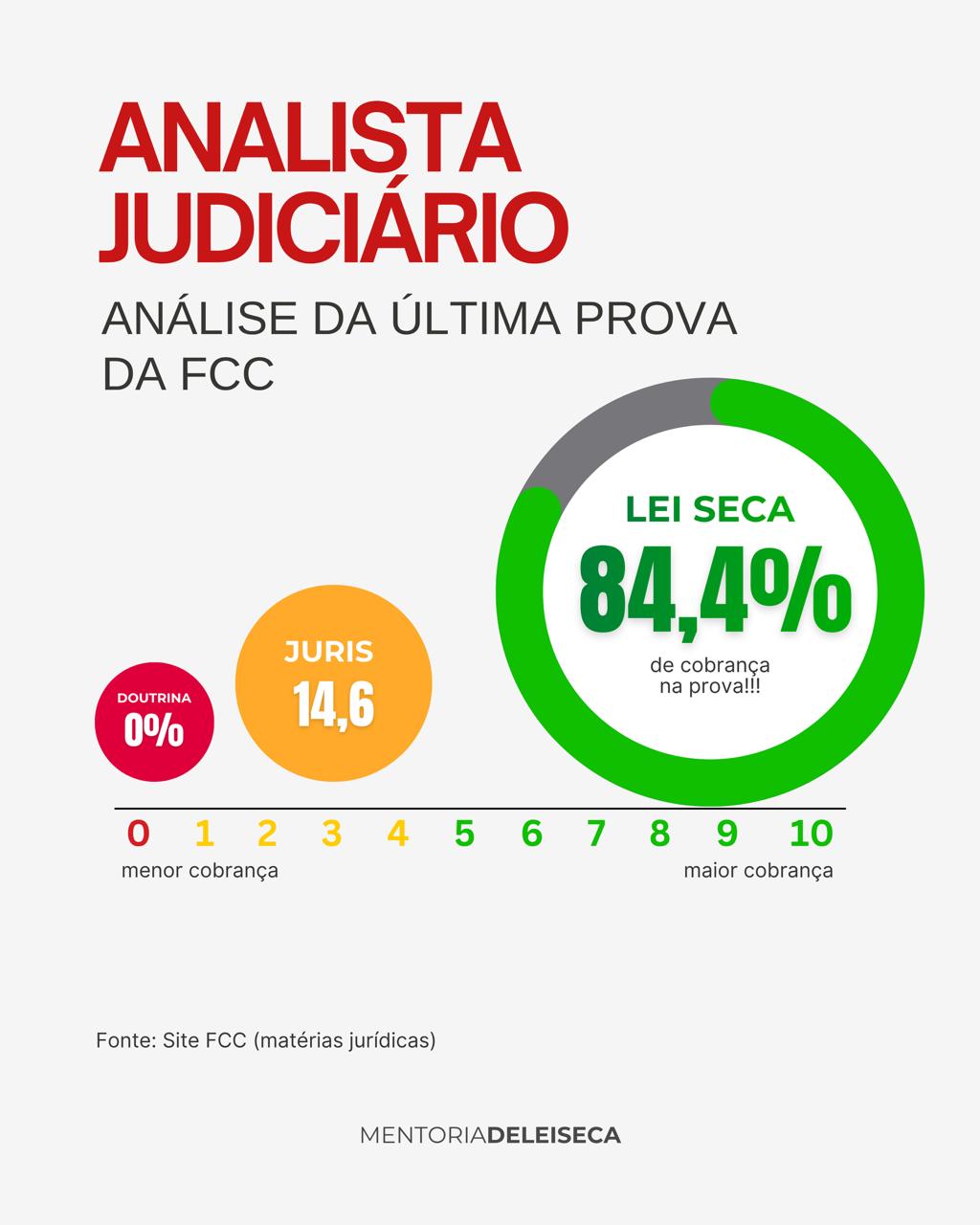 Análise FCC - Analista Judiciário